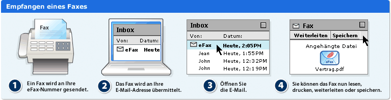 Empfangen eines Faxes