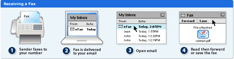Receiving a Fax