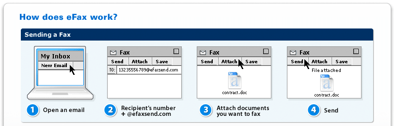 How does eFax work? Sending a Fax